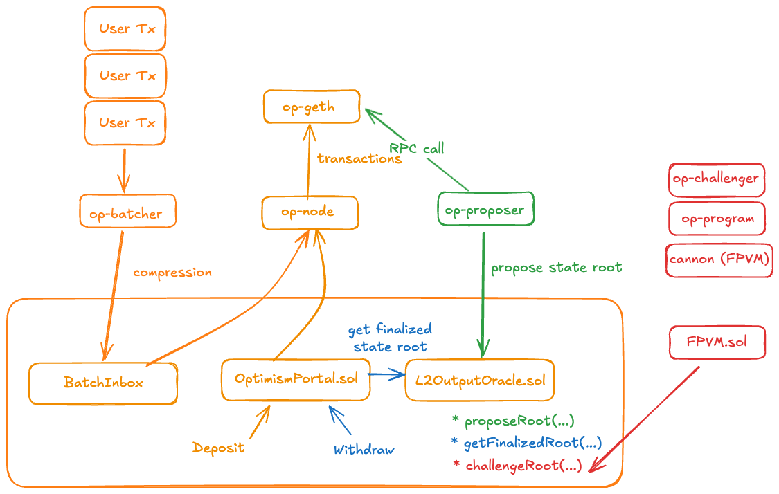 OP Stack Architecture
